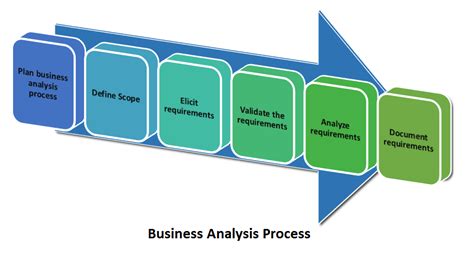 How to conduct a business assessment .